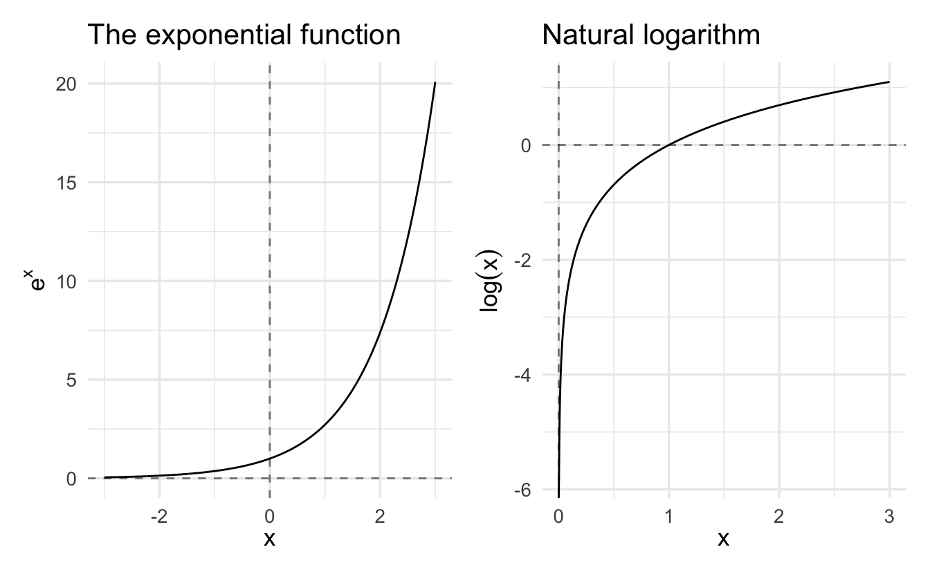 Exponential function and natural logarithm