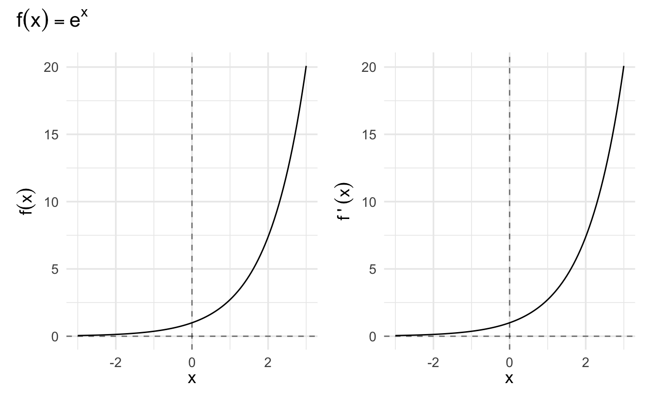 Derivative of the Exponential Function