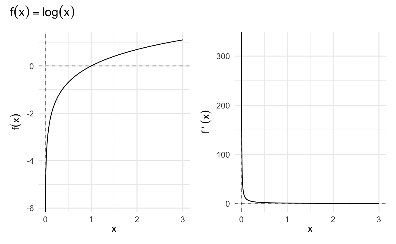 Derivative of the Natural Log