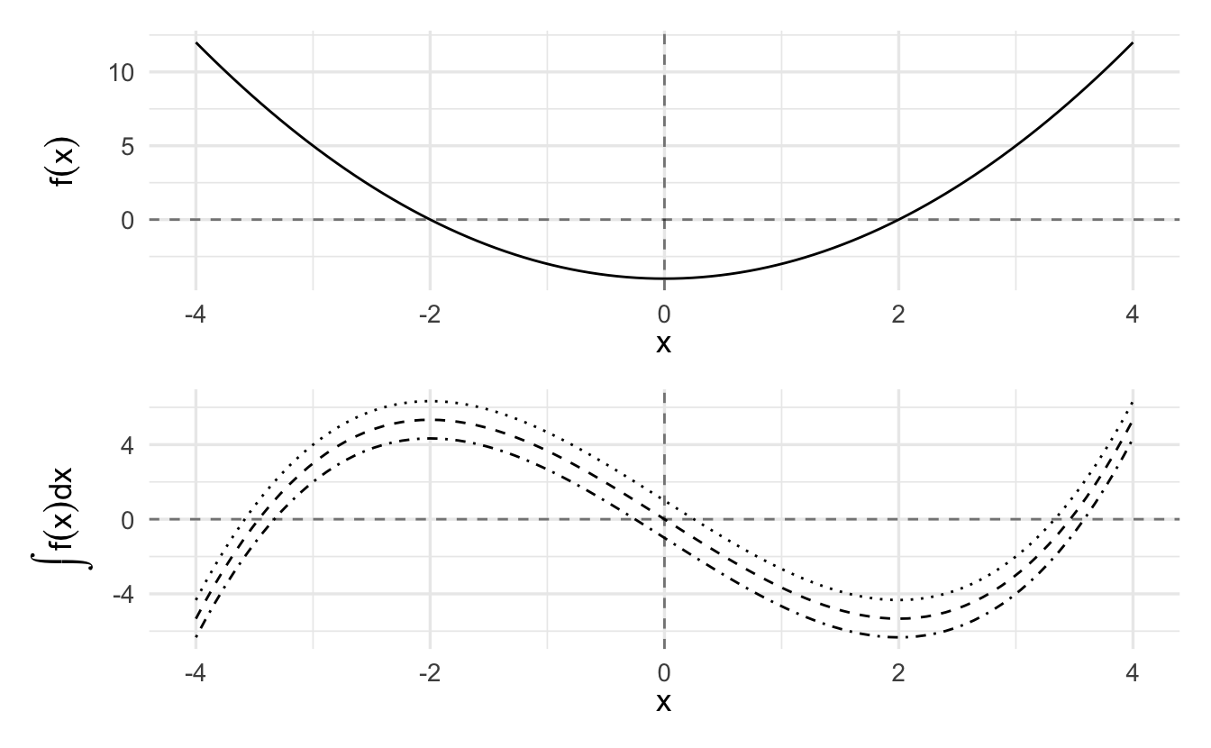 The Many Indefinite Integrals of a Function