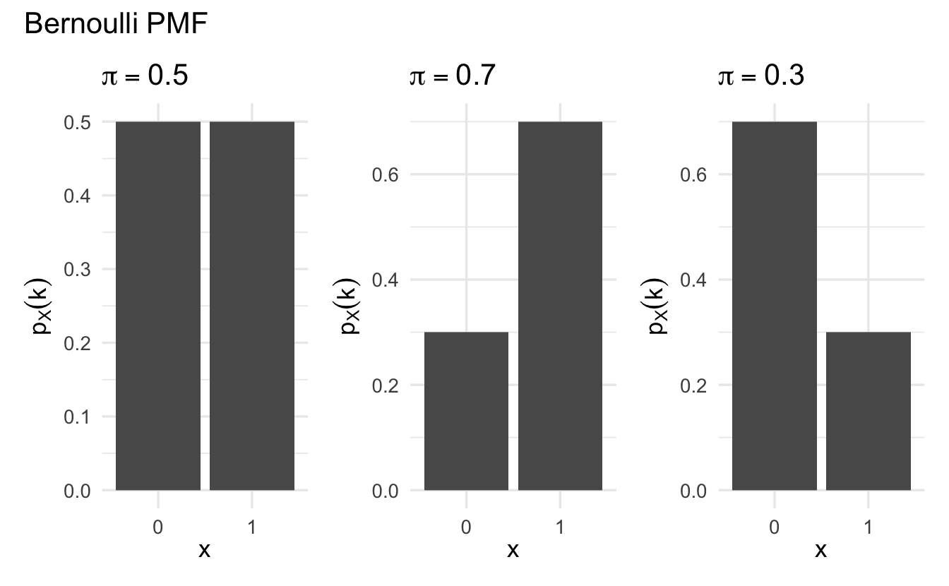 Example Bernoulli probability mass functions