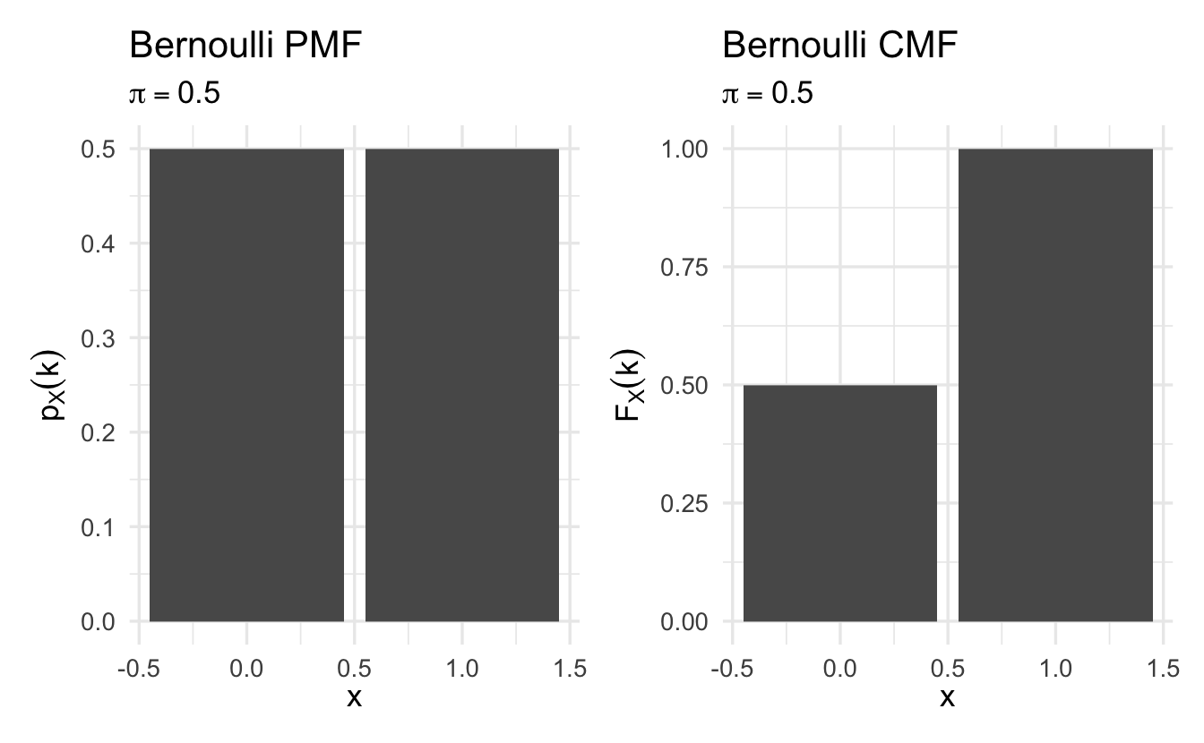 Example Bernoulli cumulative mass functions