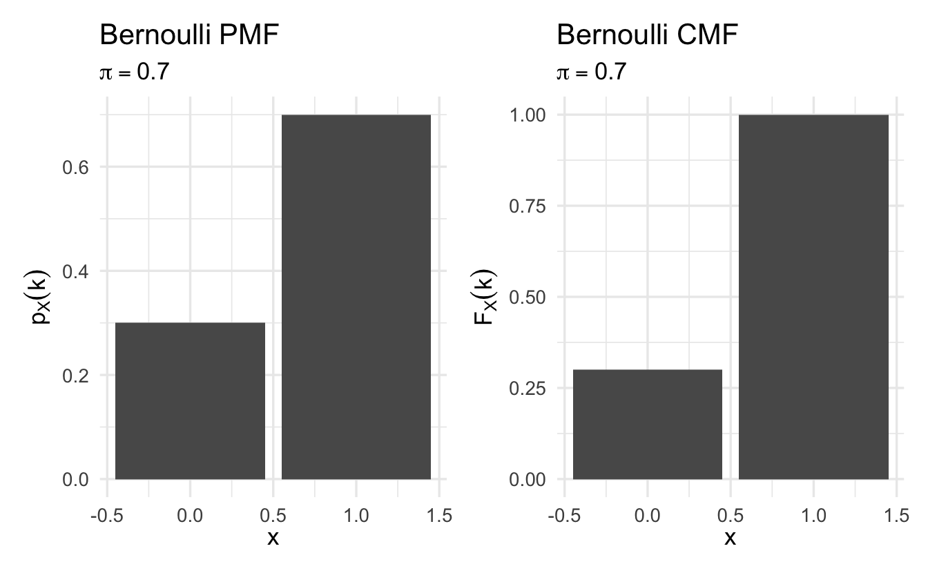 Example Bernoulli cumulative mass functions