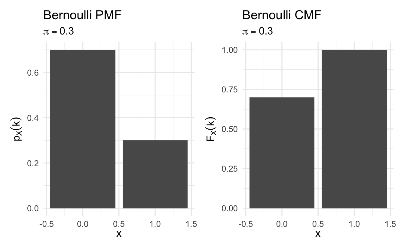 Example Bernoulli cumulative mass functions