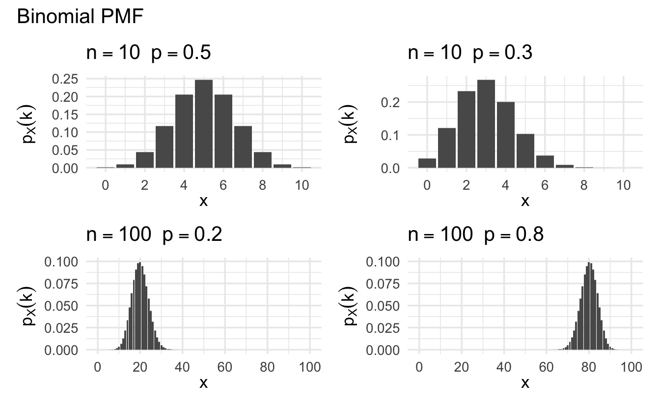 Example Binomial probability mass functions