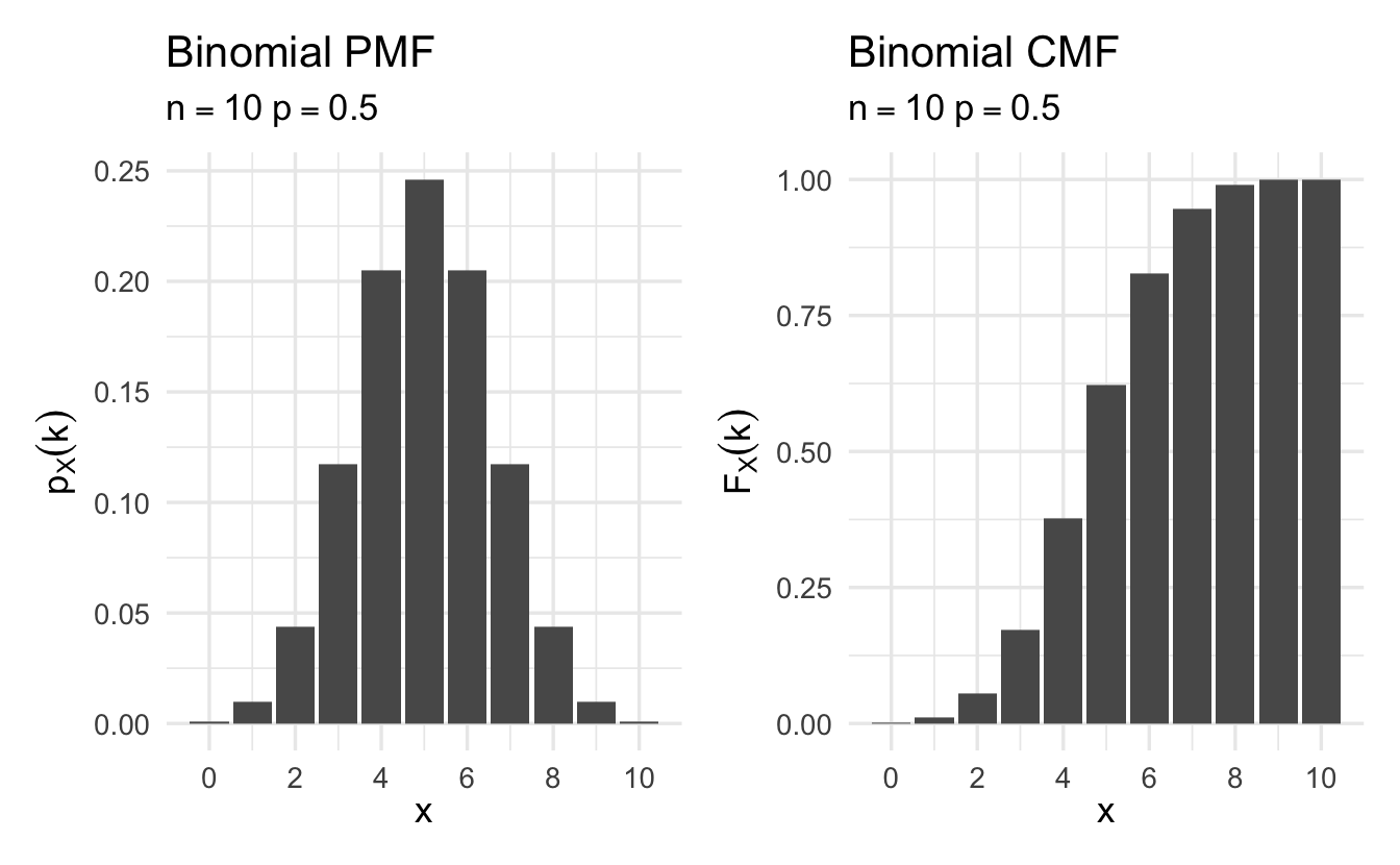 Example Binomial cumulative mass functions