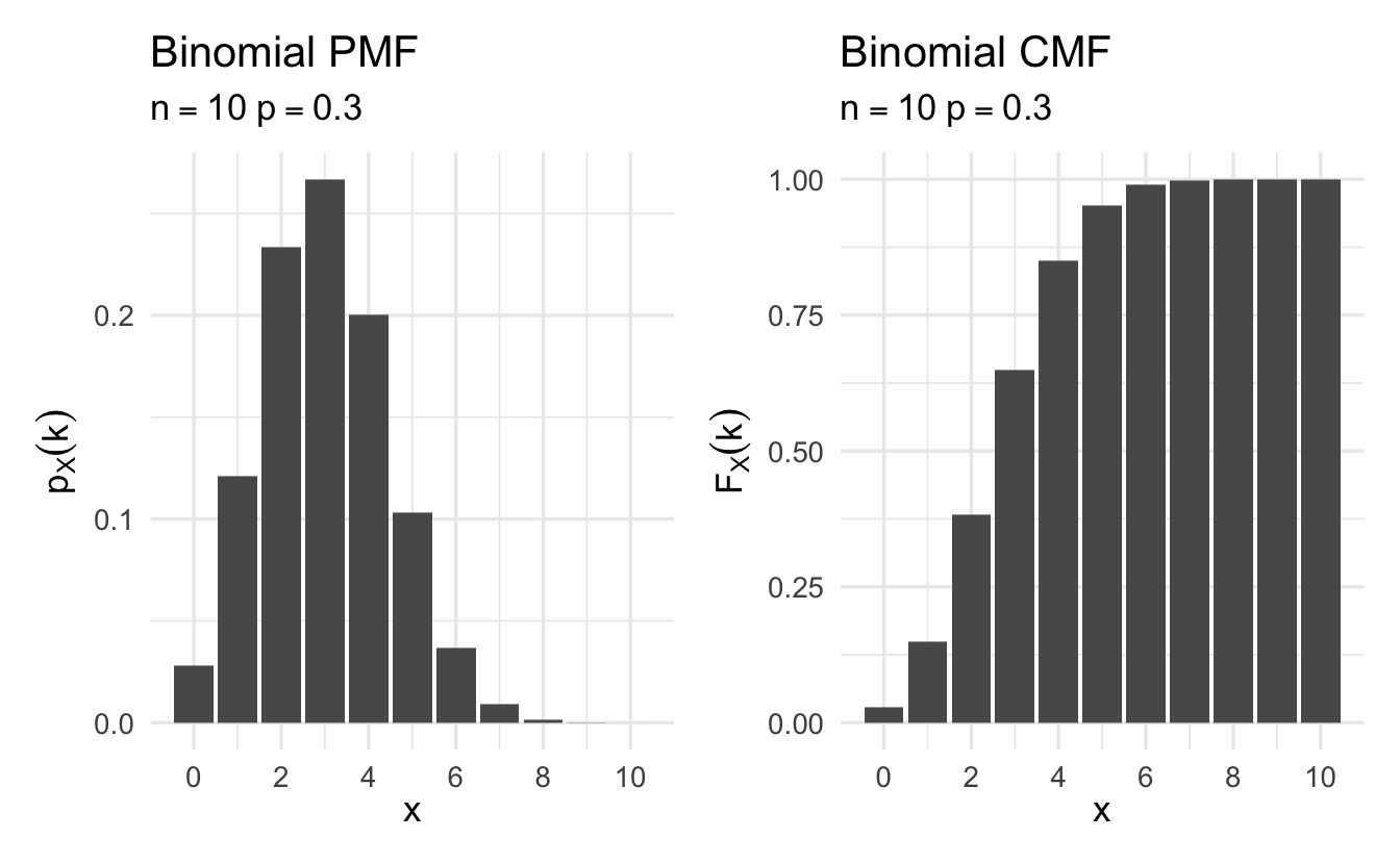 Example Binomial cumulative mass functions