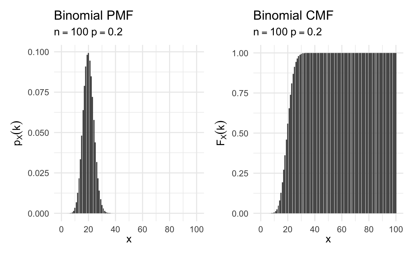 Example Binomial cumulative mass functions