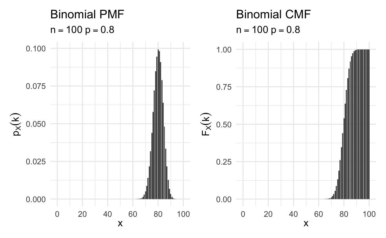 Example Binomial cumulative mass functions