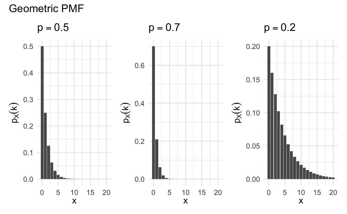 Example Geometric probability mass functions