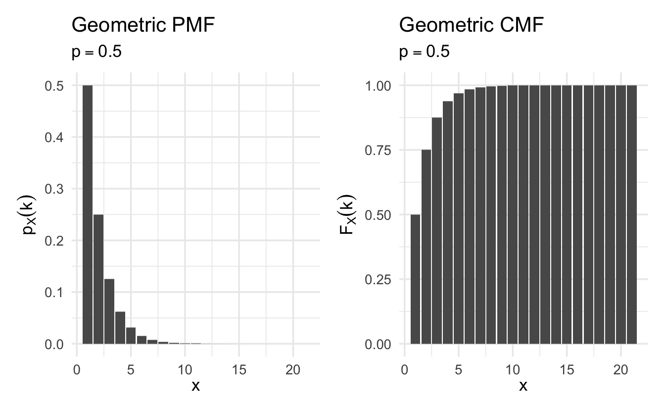 Example Geometric cumulative mass functions