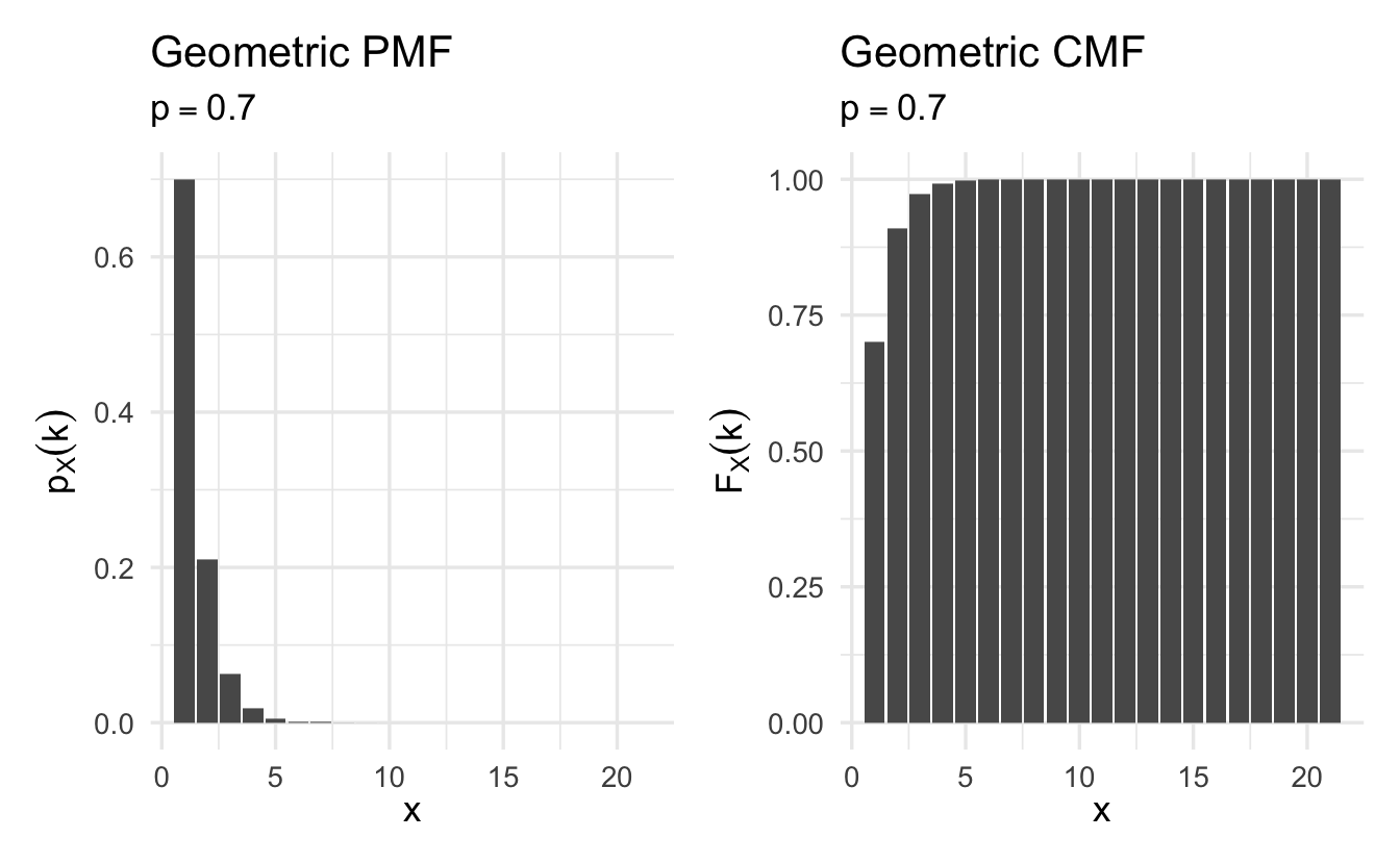 Example Geometric cumulative mass functions