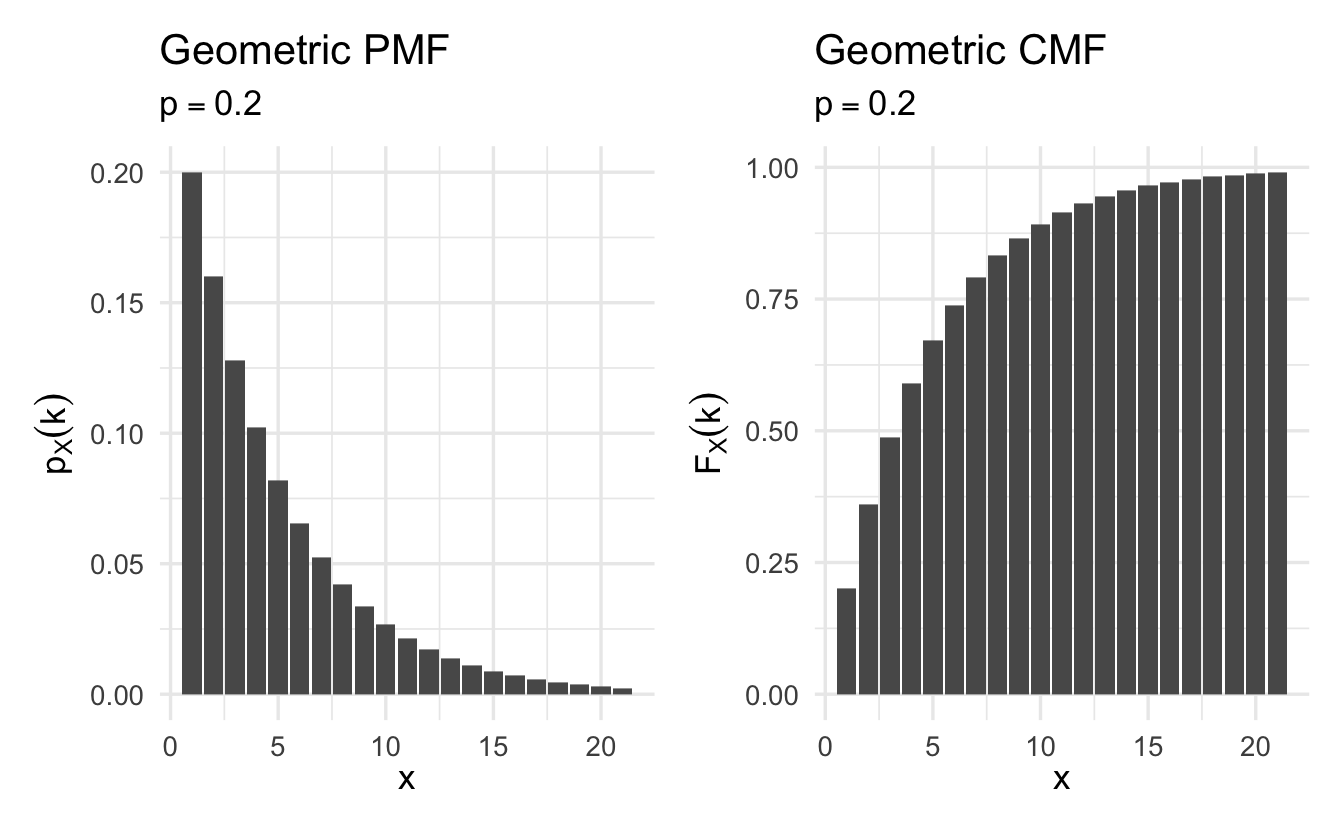 Example Geometric cumulative mass functions