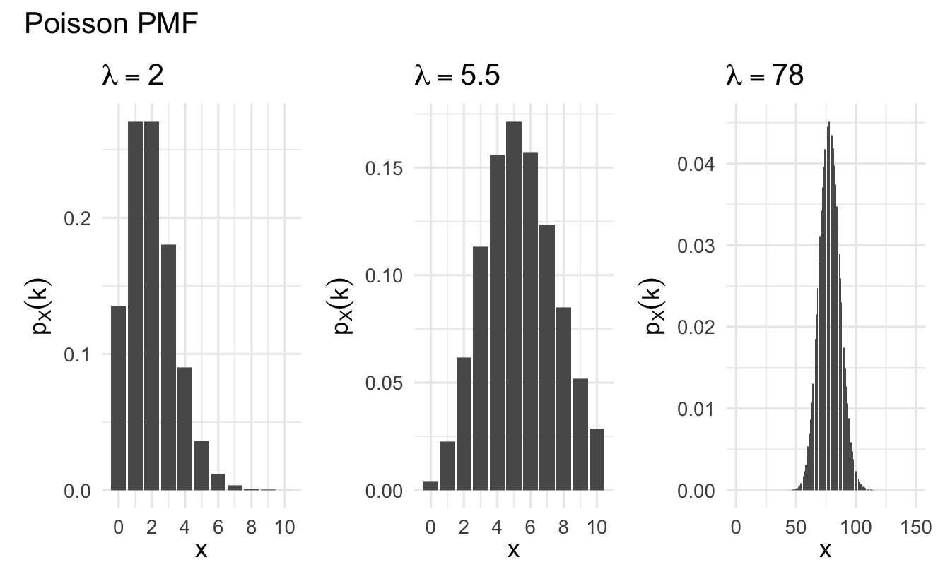 Example Poisson probability mass functions