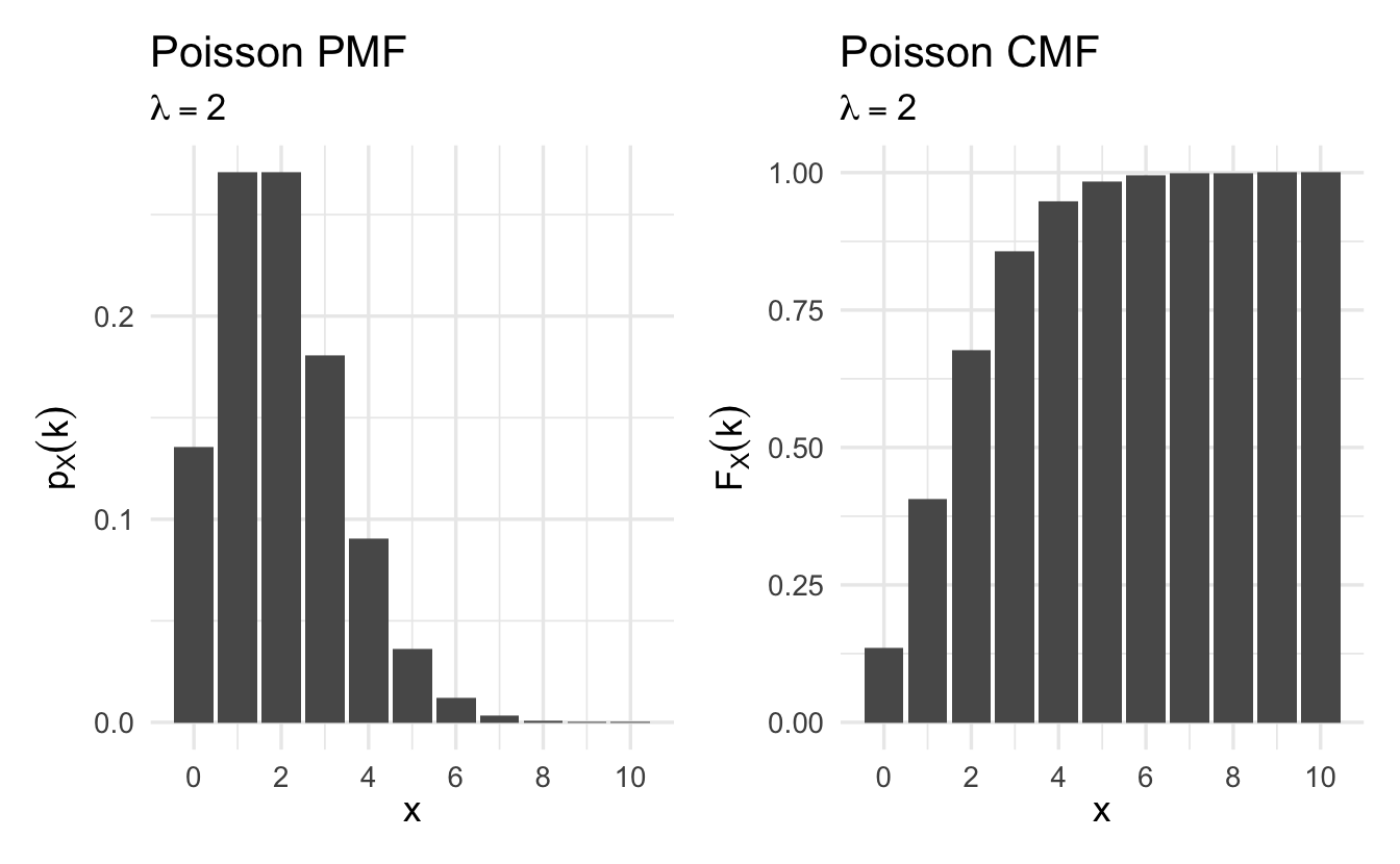 Example Poisson cumulative mass functions