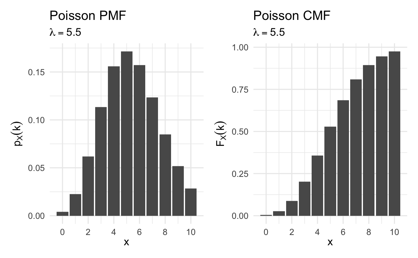 Example Poisson cumulative mass functions