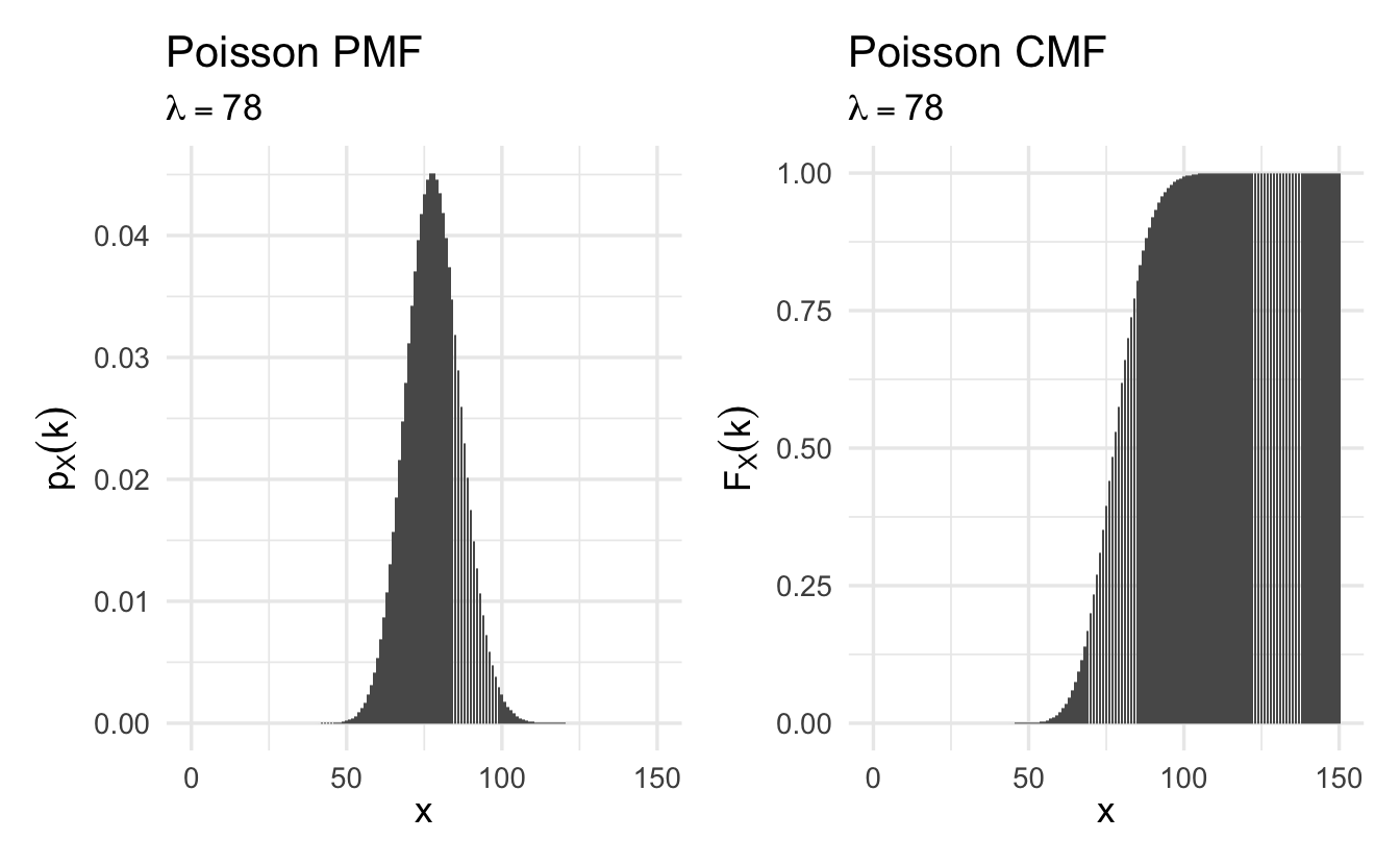 Example Poisson cumulative mass functions