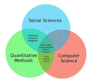 Source: http://giventhedata.blogspot.com/2013/03/data-science-in-businesscomputational.html