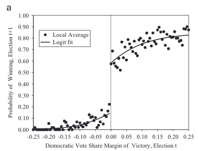 Source: Randomized experiments from non-random selection in U.S. House elections. Lee (2008).